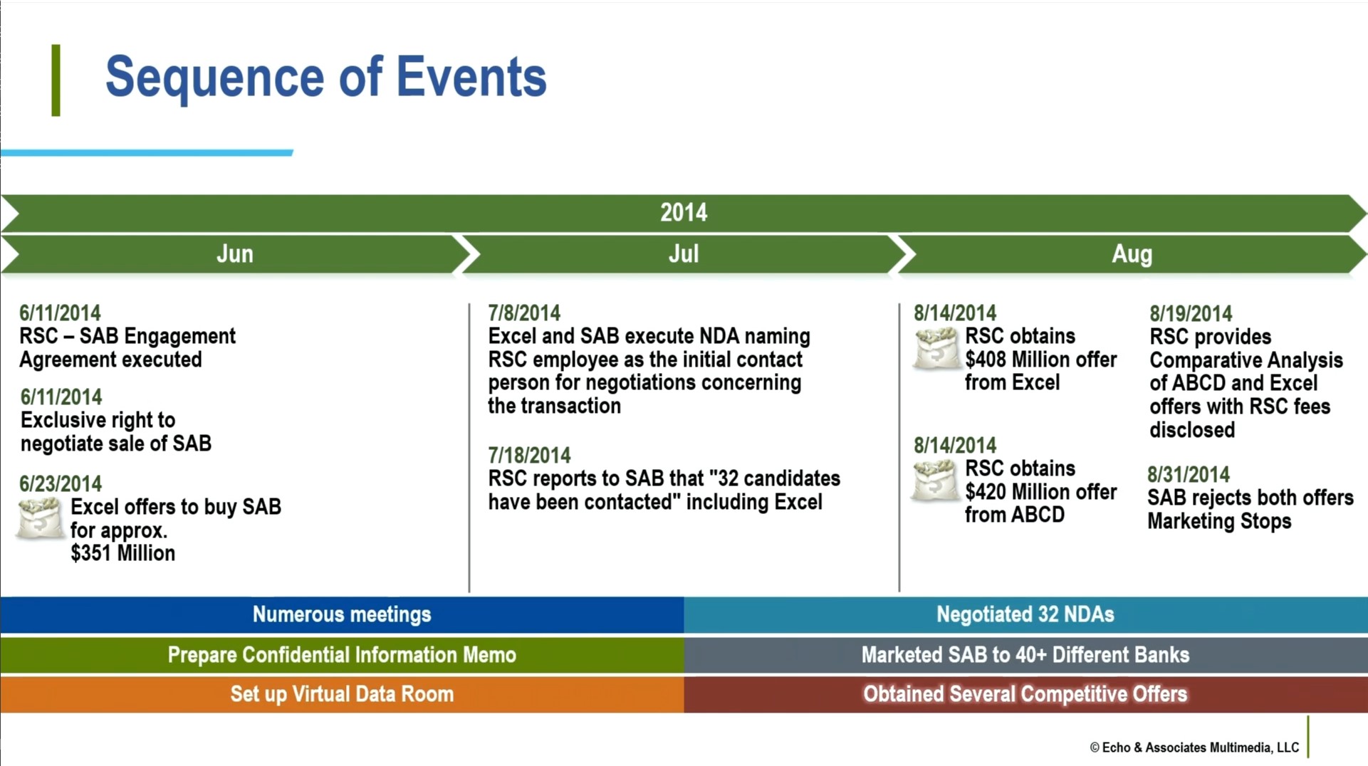 Video Animated Timeline